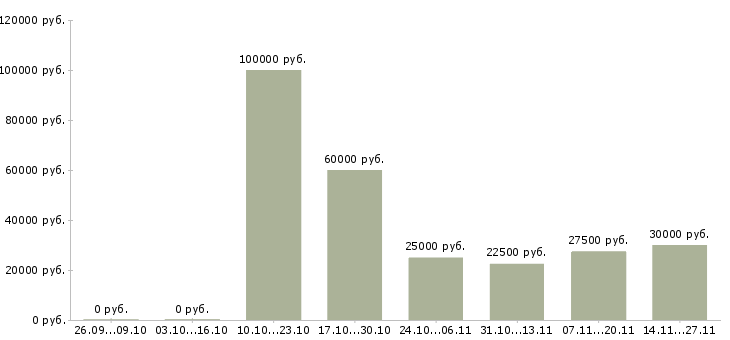 Вакансии менеджер по продажам отдел развития в Брянске - Медиана зарплат менеджер по продажам отдел развития в Брянске за 2 месяца