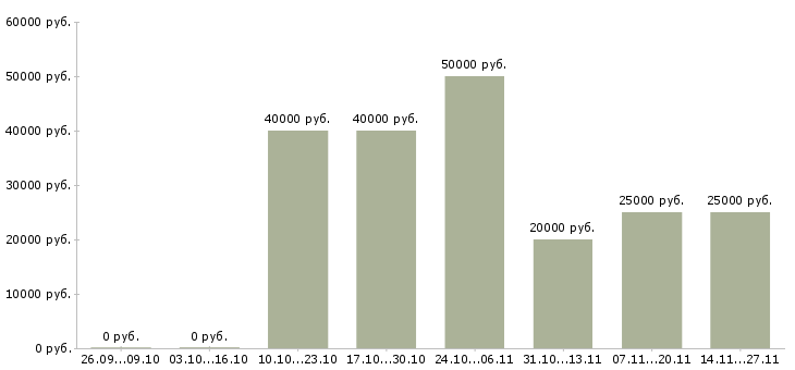 Вакансии менеджер по продажам теплых полов в Москве - Медиана зарплат менеджер по продажам теплых полов в Москве за 2 месяца
