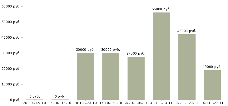 Вакансии менеджер по продажам услуг связи Коми - Медиана зарплат менеджер по продажам услуг связи Коми за 2 месяца