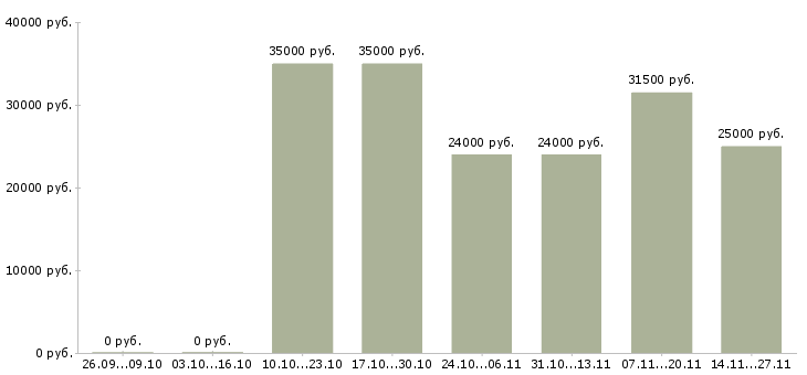 Вакансии менеджер по продажам через интернет в Стерлитамаке - Медиана зарплат менеджер по продажам через интернет в Стерлитамаке за 2 месяца