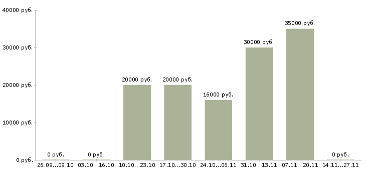 Вакансии менеджер по работе персоналом удаленно в Воронеже - Медиана зарплат менеджер по работе персоналом удаленно в Воронеже за 2 месяца