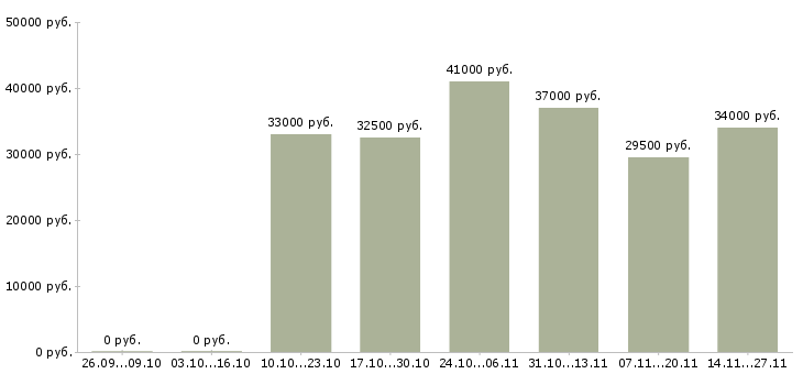 Вакансии менеджер по развитию направления продаж в Мурманске - Медиана зарплат менеджер по развитию направления продаж в Мурманске за 2 месяца