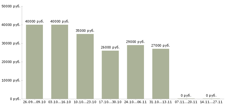 Вакансии менеджер по развитию направления продаж в Чебоксарах - Медиана зарплат менеджер по развитию направления продаж в Чебоксарах за 2 месяца