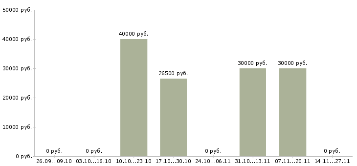 Вакансии менеджер по развитию отдела продаж Удмуртия - Медиана зарплат менеджер по развитию отдела продаж Удмуртия за 2 месяца