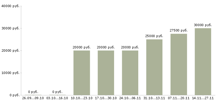 Вакансии менеджер по развитию отдела продаж в Брянске - Медиана зарплат менеджер по развитию отдела продаж в Брянске за 2 месяца