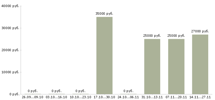 Вакансии менеджер по сервисному обслуживанию в Самаре - Медиана зарплат менеджер по сервисному обслуживанию в Самаре за 2 месяца
