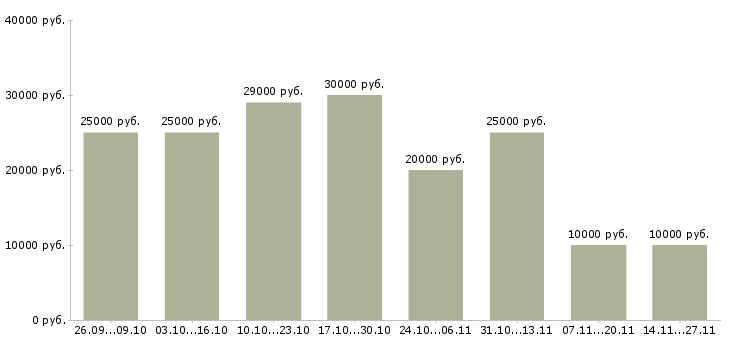 Вакансии набираем сотрудников на удаленную работу в Иваново - Медиана зарплат набираем сотрудников на удаленную работу в Иваново за 2 месяца