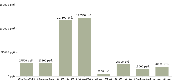 Вакансии набираем удаленных сотрудников Нижний новгород - Медиана зарплат набираем удаленных сотрудников Нижний новгород за 2 месяца