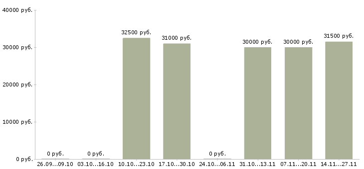 Вакансии повар мясного отдела в Москве - Медиана зарплат повар мясного отдела в Москве за 2 месяца