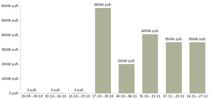 Вакансии подработка на дому без опыта в Уфе - Медиана зарплат подработка на дому без опыта в Уфе за 2 месяца