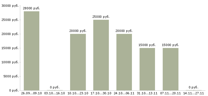Вакансии пользователь пк удаленная работа Йошкар-ола - Медиана зарплат пользователь пк удаленная работа Йошкар-ола за 2 месяца