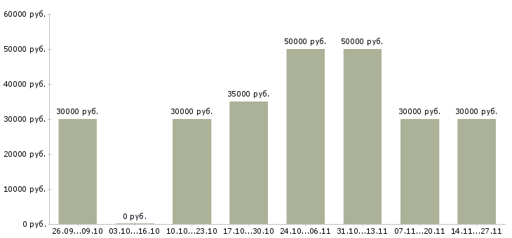 Вакансии работник на склад в ночь в Москве - Медиана зарплат работник на склад в ночь в Москве за 2 месяца