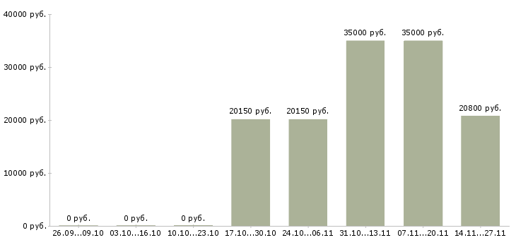 Вакансии рабочий на выкладку товаров в Астрахани - Медиана зарплат рабочий на выкладку товаров в Астрахани за 2 месяца