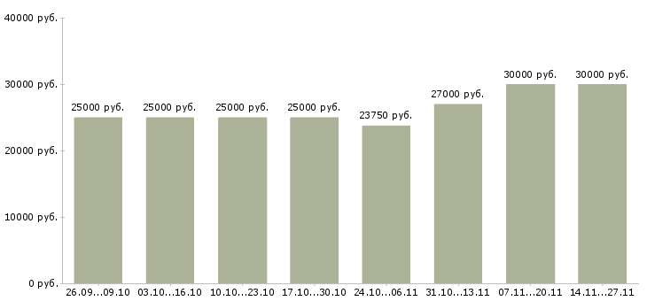 Вакансии рекламный менеджер с обучением в Пскове - Медиана зарплат рекламный менеджер с обучением в Пскове за 2 месяца