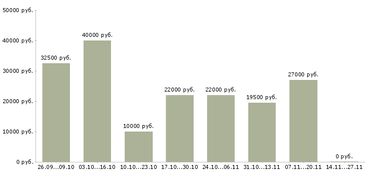 Вакансии рекламный менеджер с обучением в Чебоксарах - Медиана зарплат рекламный менеджер с обучением в Чебоксарах за 2 месяца