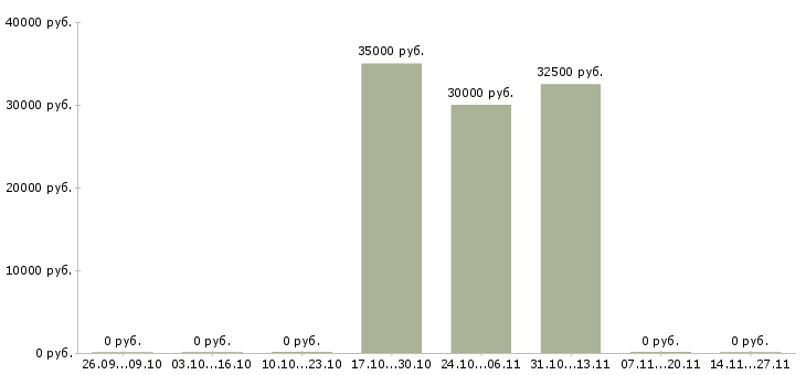 Вакансии семейные пары на склады Мордовия - Медиана зарплат семейные пары на склады Мордовия за 2 месяца