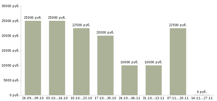 Вакансии сотрудник для размещения объявлений в Тамбове - Медиана зарплат сотрудник для размещения объявлений в Тамбове за 2 месяца