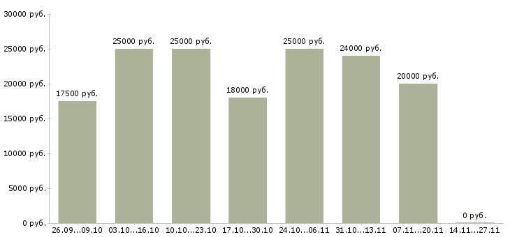 Вакансии сотрудник для размещения объявлений в Ульяновске - Медиана зарплат сотрудник для размещения объявлений в Ульяновске за 2 месяца