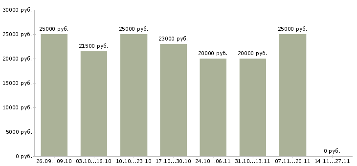Вакансии сотрудник по размещению объявлений в Туле - Медиана зарплат сотрудник по размещению объявлений в Туле за 2 месяца