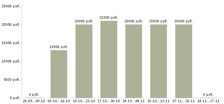 Вакансии сотрудники для размещения объявлений в Оренбурге - Медиана зарплат сотрудники для размещения объявлений в Оренбурге за 2 месяца