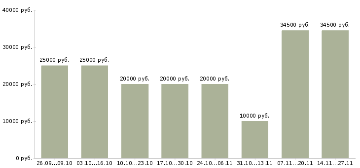 Вакансии сотрудники для размещения объявлений в Рязани - Медиана зарплат сотрудники для размещения объявлений в Рязани за 2 месяца