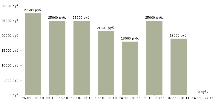 Вакансии сотрудники для размещения объявлений в Саратове - Медиана зарплат сотрудники для размещения объявлений в Саратове за 2 месяца