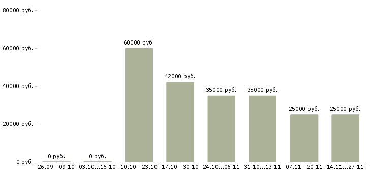 Вакансии специалист отдела развития технологий Ростов-на-дону - Медиана зарплат специалист отдела развития технологий Ростов-на-дону за 2 месяца