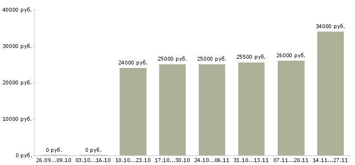 Вакансии специалист офиса продаж и обслуживания в Самаре - Медиана зарплат специалист офиса продаж и обслуживания в Самаре за 2 месяца