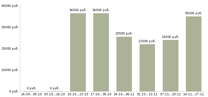 Вакансии специалист по кадровым вопросам Нижний новгород - Медиана зарплат специалист по кадровым вопросам Нижний новгород за 2 месяца
