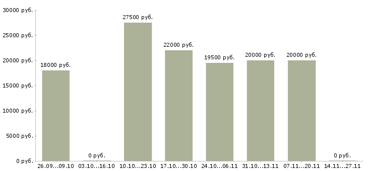 Вакансии специалист по оформлению заявок в Рязани - Медиана зарплат специалист по оформлению заявок в Рязани за 2 месяца