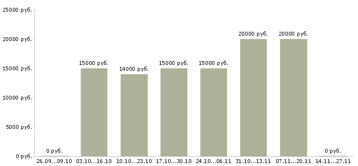 Вакансии специалист по оформлению заявок в Чебоксарах - Медиана зарплат специалист по оформлению заявок в Чебоксарах за 2 месяца