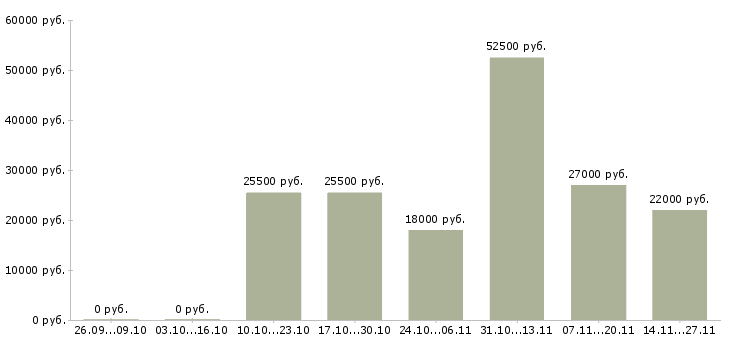 Вакансии удаленная официальное трудоустройство в Саранске - Медиана зарплат удаленная официальное трудоустройство в Саранске за 2 месяца