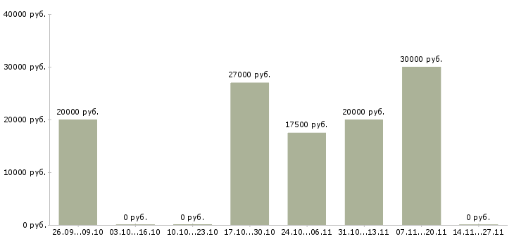 Вакансии удаленная трудоустройство официально в Чите - Медиана зарплат удаленная трудоустройство официально в Чите за 2 месяца