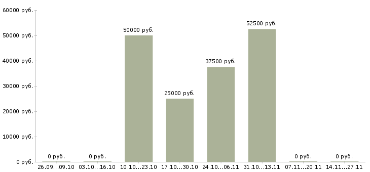 Вакансии фрезеровщик на производство в Воронеже - Медиана зарплат фрезеровщик на производство в Воронеже за 2 месяца