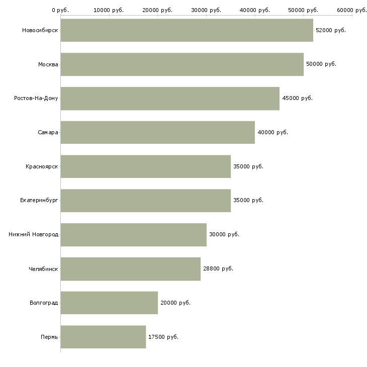 Поиск работы менеджер по выездным продажам-Медиана зарплаты для вакансии «менеджер по выездным продажам» в других городах