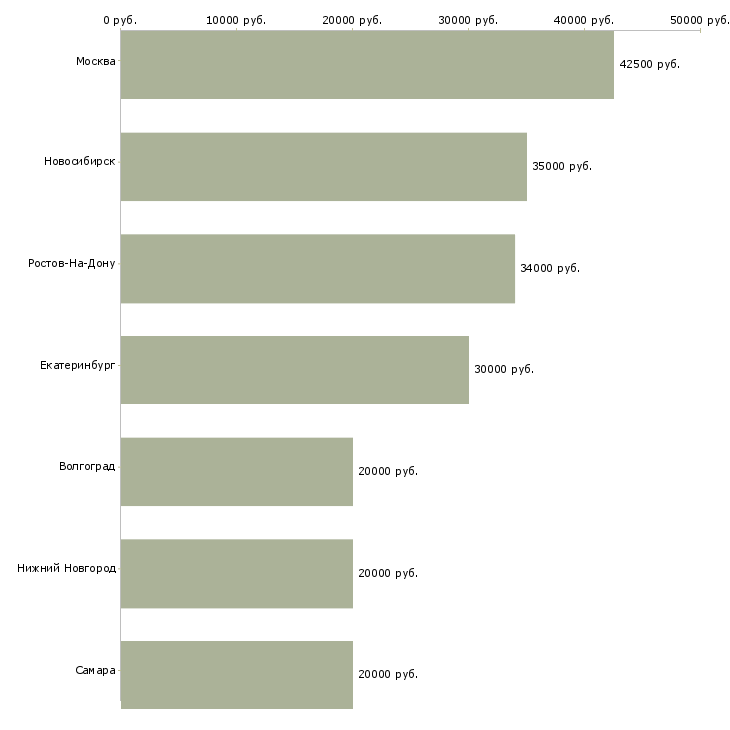 Поиск работы менеджер по продажам грузовых автозапчастей-Медиана зарплаты для вакансии «менеджер по продажам грузовых автозапчастей» в других городах