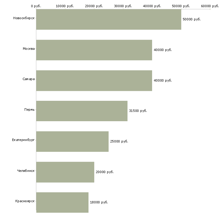 Поиск работы менеджер по продажам теплых полов-Медиана зарплаты для вакансии «менеджер по продажам теплых полов» в других городах