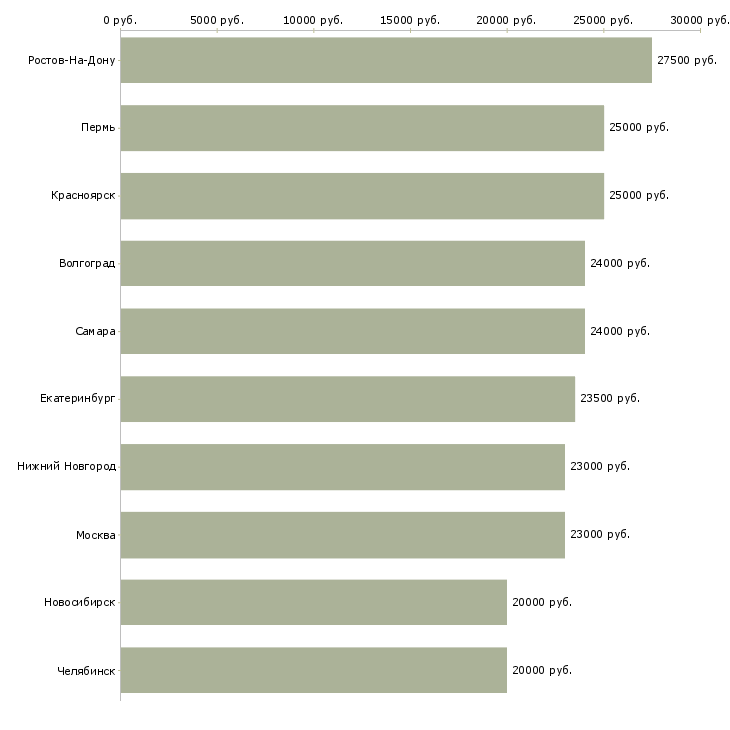 Поиск работы несложная подработка-Медиана зарплаты для вакансии «несложная подработка» в других городах
