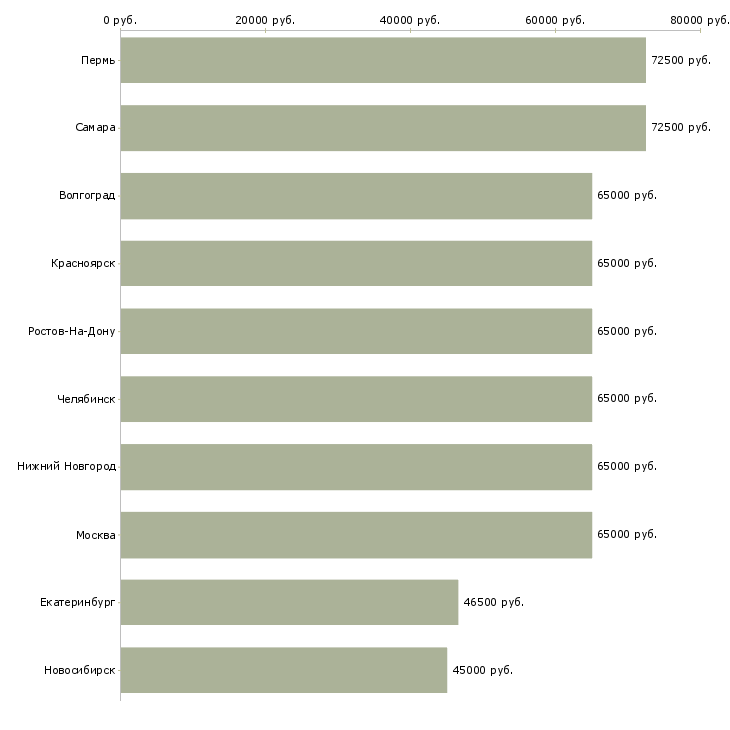 Поиск работы сварщик от 3 раз-Медиана зарплаты для вакансии «сварщик от 3 раз» в других городах