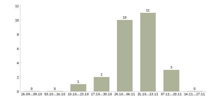 Работа специалист по оформлению заявок Дагестан - Число вакансий Дагестан по специальности специалист по оформлению заявок за 2 месяца