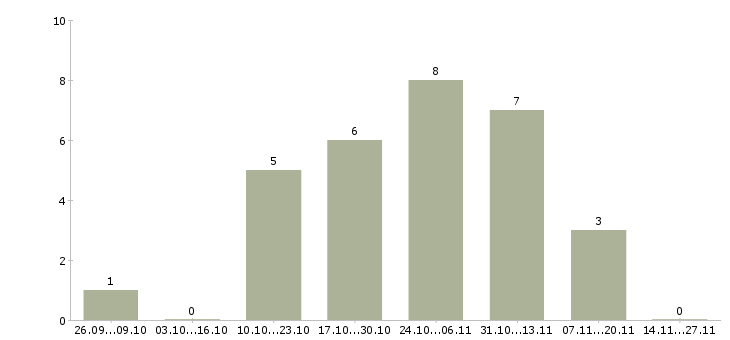 Работа пользователь пк удаленная работа Йошкар-ола - Число вакансий Йошкар-ола по специальности пользователь пк удаленная работа за 2 месяца