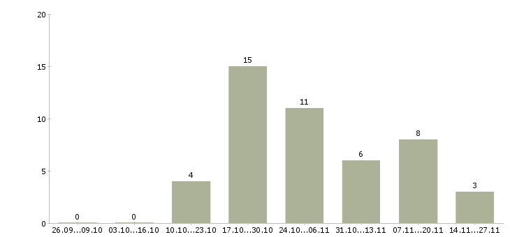 Работа менеджер отдела прямых продаж Нижний новгород - Число вакансий Нижний новгород по специальности менеджер отдела прямых продаж за 2 месяца