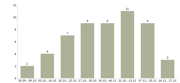 Работа набираю сотрудников удаленно Нижний новгород - Число вакансий Нижний новгород по специальности набираю сотрудников удаленно за 2 месяца