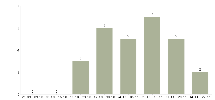 Работа специалист по кадровым вопросам Нижний новгород - Число вакансий Нижний новгород по специальности специалист по кадровым вопросам за 2 месяца