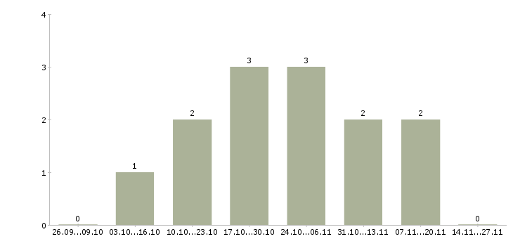 Работа для новичков на пк Орехово-зуево - Число вакансий Орехово-зуево по специальности для новичков на пк за 2 месяца