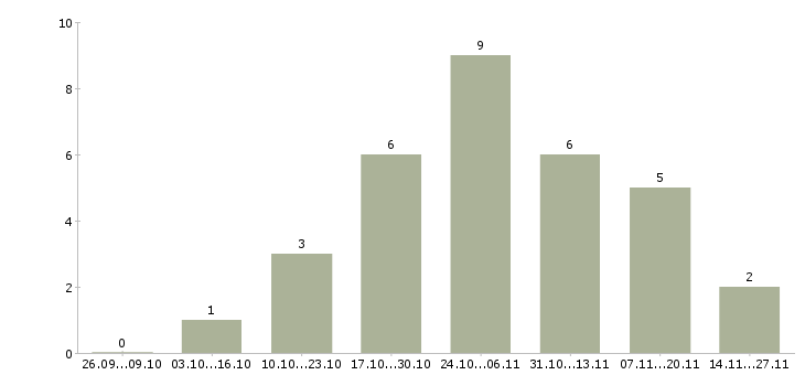 Работа менеджер массового подбора Ростов-на-дону - Число вакансий Ростов-на-дону по специальности менеджер массового подбора за 2 месяца