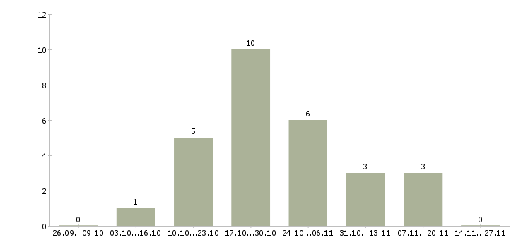 Работа менеджер по специальным проектам Ростов-на-дону - Число вакансий Ростов-на-дону по специальности менеджер по специальным проектам за 2 месяца