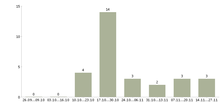 Работа специалист отдела развития технологий Ростов-на-дону - Число вакансий Ростов-на-дону по специальности специалист отдела развития технологий за 2 месяца