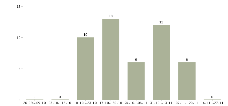 Работа специалист по оформлению кредитов Ростов-на-дону - Число вакансий Ростов-на-дону по специальности специалист по оформлению кредитов за 2 месяца