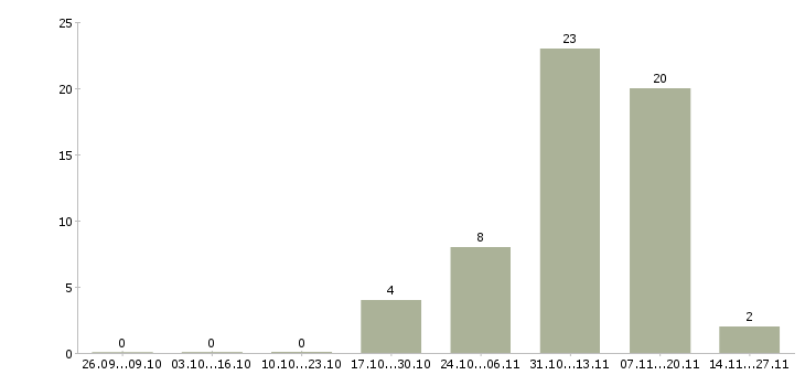 Работа водитель со своим автотранспортом Санкт-петербург - Число вакансий Санкт-петербург по специальности водитель со своим автотранспортом за 2 месяца